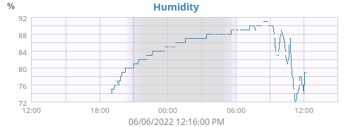 Humidity