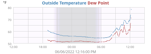 Outside Temperature