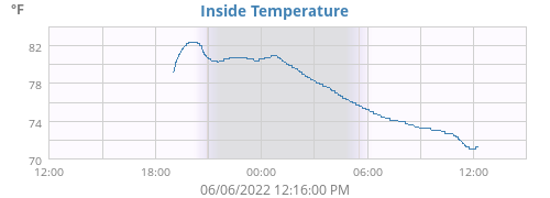 Inside Temperature