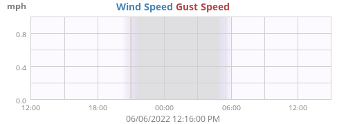 Wind Speed