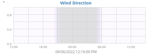 Wind Direction