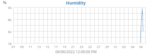 Humidity