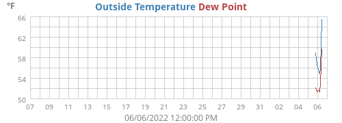 Outside Temperature