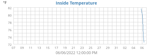 Inside Temperature