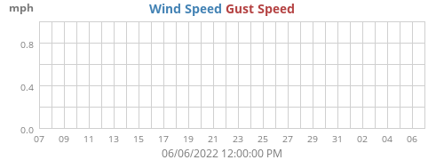 Wind Speed