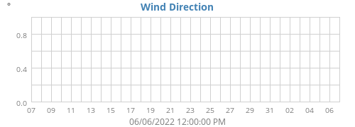 Wind Direction