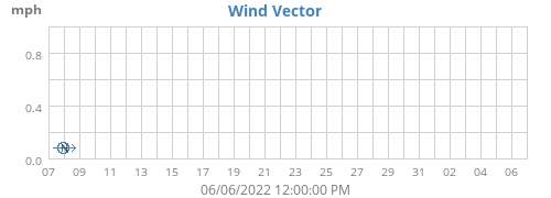 Wind Vector