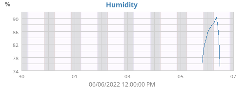 Humidity