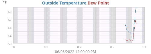 Outside Temperature