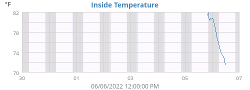 Inside Temperature