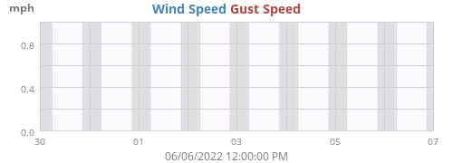 Wind Speed