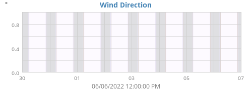 Wind Direction