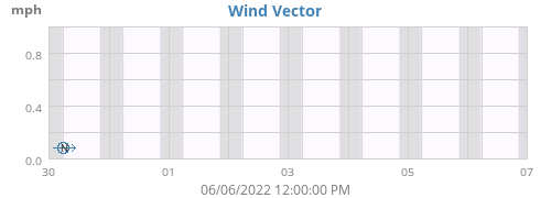 Wind Vector