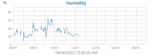 Humidity