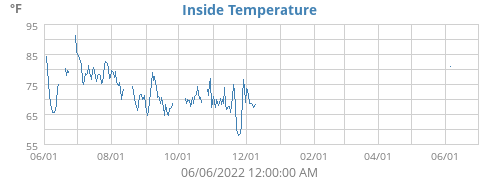 Inside Temperature