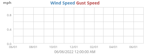 Wind Speed