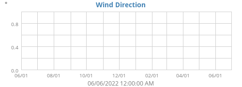 Wind Direction