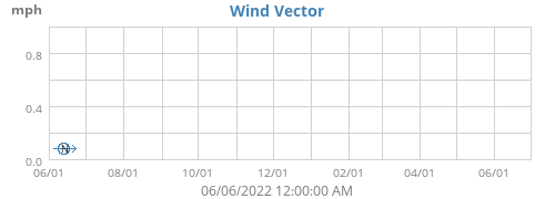 Wind Vector