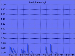 Rain rate graph