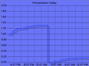 Daily rain graph
