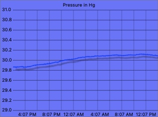 Pressure graph