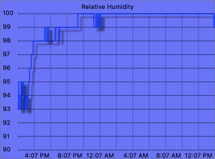 External humidity graph