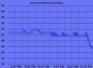 Internal humidity graph