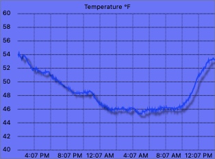 External temperature graph