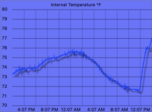 Internal temperature graph