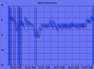 Wind direction graph