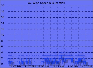 Wind speed graph