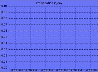 Daily rain graph