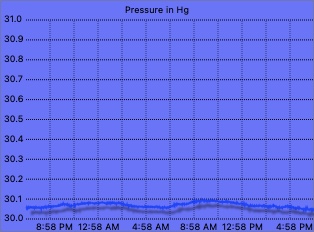 Pressure graph