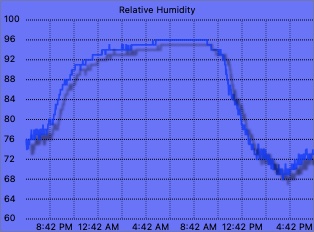 External humidity graph