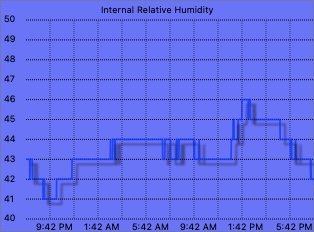 Internal humidity graph