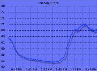 External temperature graph