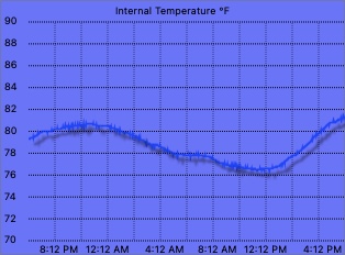 Internal temperature graph