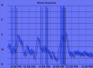 Wind direction graph