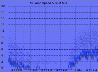 Wind speed graph